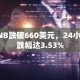 BNB跌破660美元，24小时跌幅达3.53%