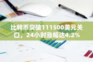 比特币突破111500美元关口，24小时涨幅达4.2%
