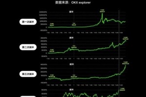 比特币几次减半行情