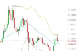 狗狗币行情数据