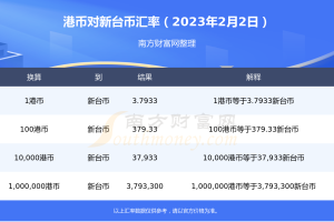 港币兑换新台币汇率查询（2023年2月2日）