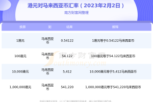 1港元兑换多少马来西亚币？（2023年2月2日）