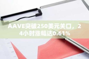 AAVE突破250美元关口，24小时涨幅达0.61%