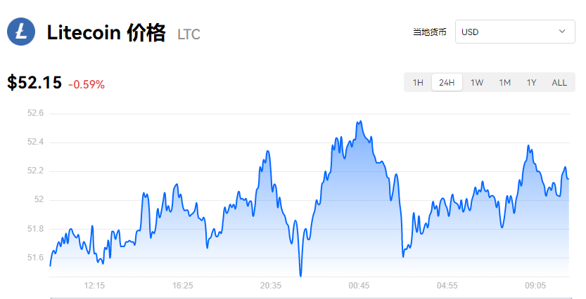 【莱特币】LTC币今日最新价格_莱特币历史价格走势图